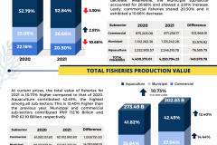 2021-2022 Fisheries Industry Performance (1st , 2nd , 3rd , and 4th Quarter)