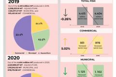Fisheries Subsectoral Performance
